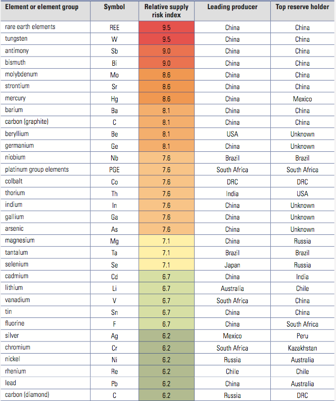 Reproduced from the British Geological Survey's <em>Risk List</em> 2011<sup>726<